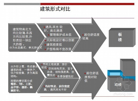 台月利用率资料下载-[世联]房地产项目住宅实用率研究