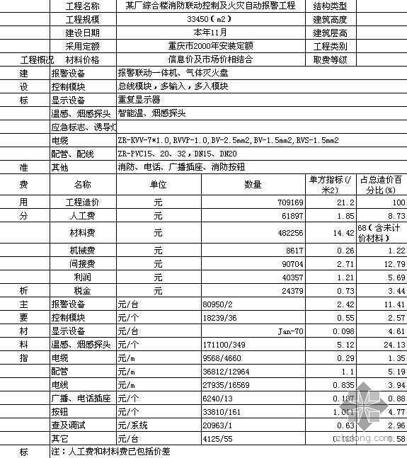 消防电气造价综合指标资料下载-重庆地区安装工程造价指标（2000年-2002年）