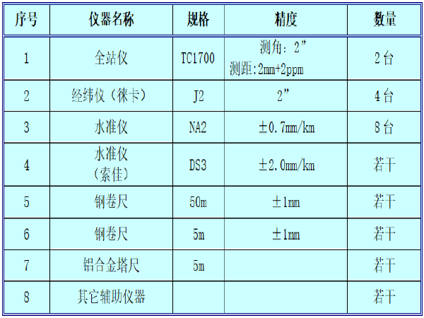 港口扩建工程技术标资料下载-[上海]原水管道扩建工程施工组织设计技术标