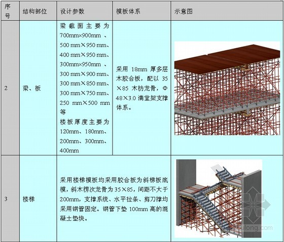 [上海]框架及剪力墙结构高层高档住宅楼施工组织总设计（A3版式 270余页）-模板选择 