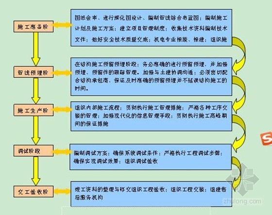 [广东]超过600米高塔机电施工组织设计-流程图 