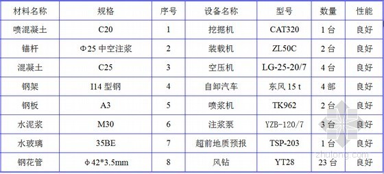 隧道穿越富水、浅埋段施工工法-主要材料和设备 