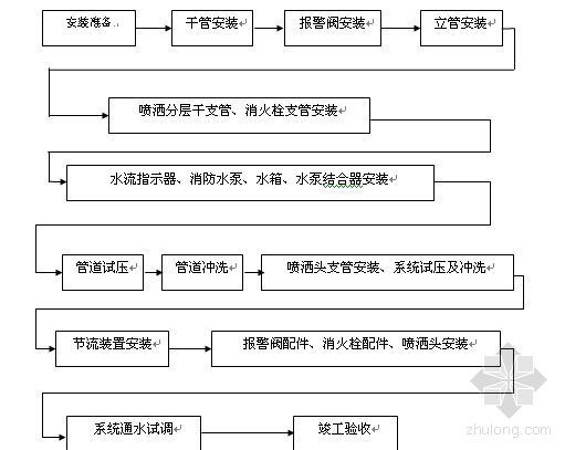 工消防施工流程资料下载-消防系统工艺流程图