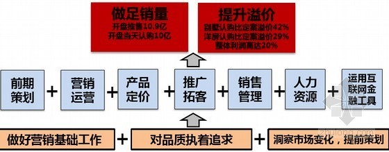 [深圳]高档住宅小区项目营销经验分享(附图丰富)-目标规划 