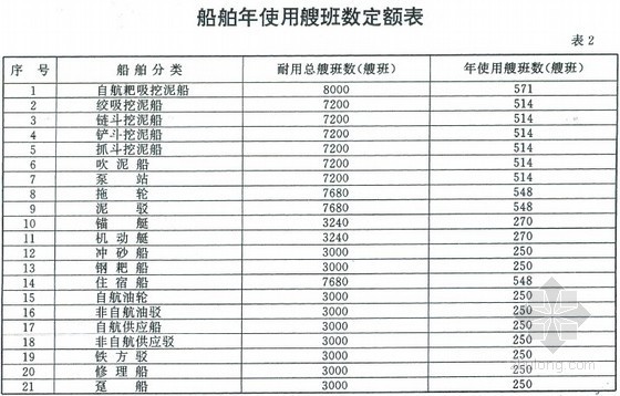 挖泥船挖泥施工组织设计资料下载-疏浚工程船舶艘班费用定额（99版62页）