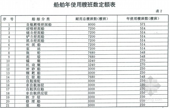 航道疏浚PPT资料下载-疏浚工程船舶艘班费用定额（99版62页）