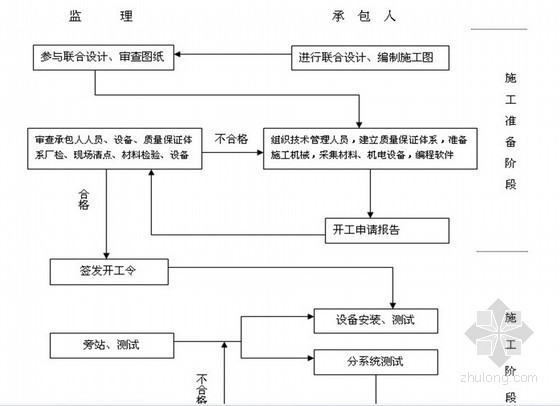 工程计量与支付表格资料下载-[南京]某汽车站综合枢纽工程监理细则（附表格）