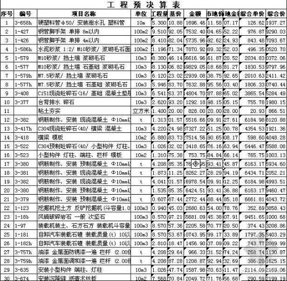 人行道道路施工图资料下载-山东某道路绿化、人行道工程预算