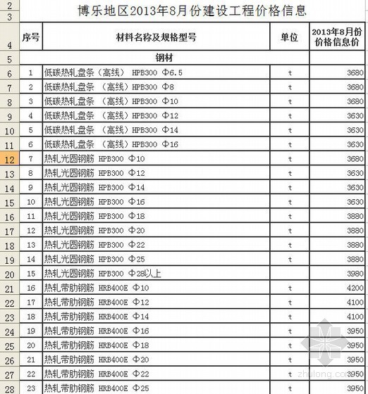 黔南州信息价资料下载-[新疆]博州2013年8月份材料信息价