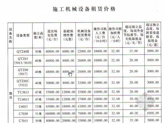 施工机械设备租赁资料下载-[山东]2012年12月份施工机械设备租赁价格