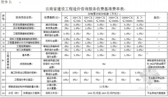 武汉市造价咨询收费标准资料下载-[云南]关于调整造价咨询服务收费标准的通知