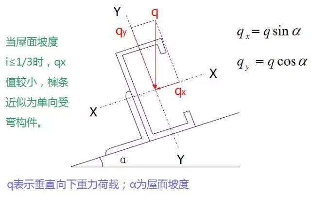 钢结构设计全面总结，钢结构檩条如何计算？