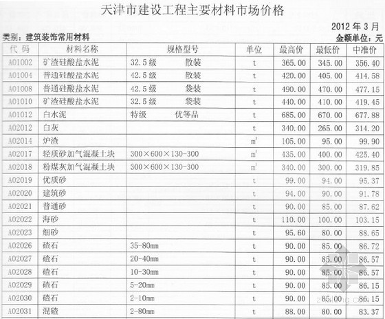 天津2012造价资料下载-2012年3月天津工程造价信息价格全套(121页)