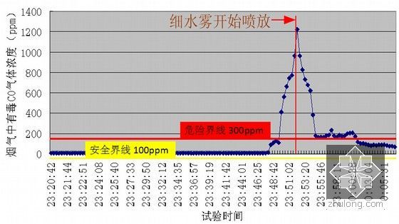 专家解析GB 50898-2013《细水雾灭火系统技术规范》（图文并茂）-有毒气体浓度试验结果