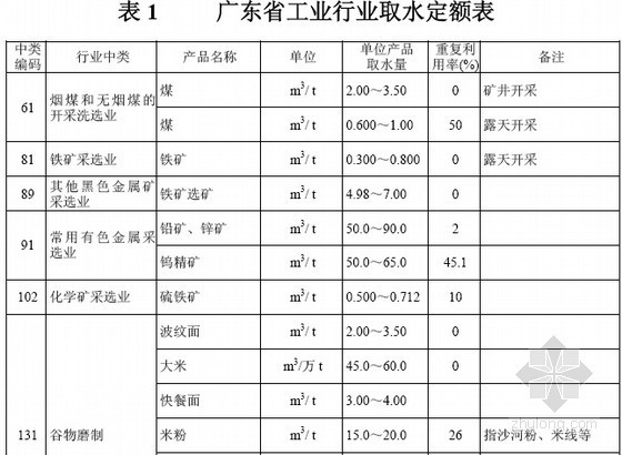 工业产品用水定额资料下载-2007版广东省用水定额(试行版)