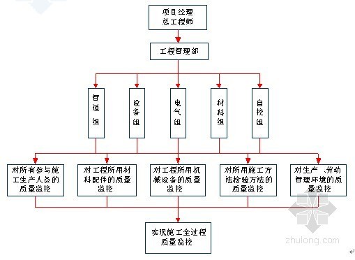[广东]水厂施工组织设计（污泥浓缩池 反冲洗 V型滤池）-施工监督流程 