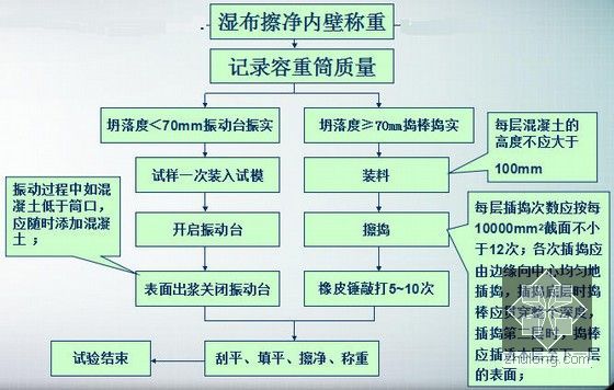 市政工程混凝土检测讲义166页（配合比设计 拌合物 力学性能）-表观密度试验程序框图