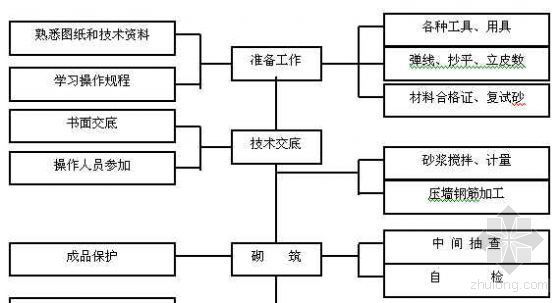 工序质量程序资料下载-砌筑质量程序控制图