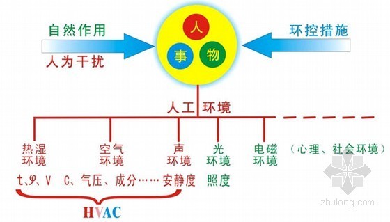 供暖与空调系统资料下载-采暖通风与空气调节系统全解