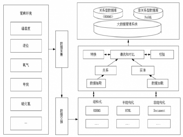 温湿度传感器行业资料下载-新时代智慧化地下综合管廊要“标配”哪几项高科技？