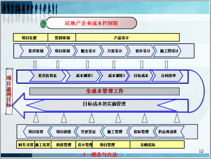房地产开发项目成本控制（92页，含图）-房地产企业成本控制链