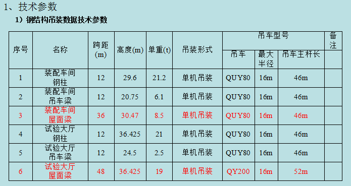 钢结构施工技术参数资料下载-装配车间及试验大厅钢结构吊装安全专项施工方案（72页）