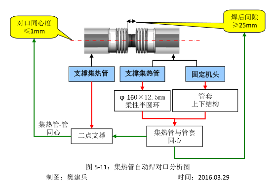 [QC成果]太阳能光电发热发电SCE自动焊对口工装架-8