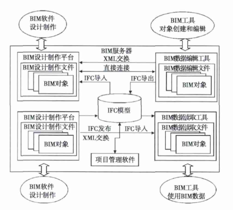 项目管理数据资料下载-我国工程项目管理中BIM技术应用的价值_难点与发展模式