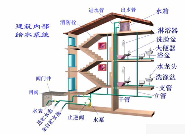 最全的给排水基础知识