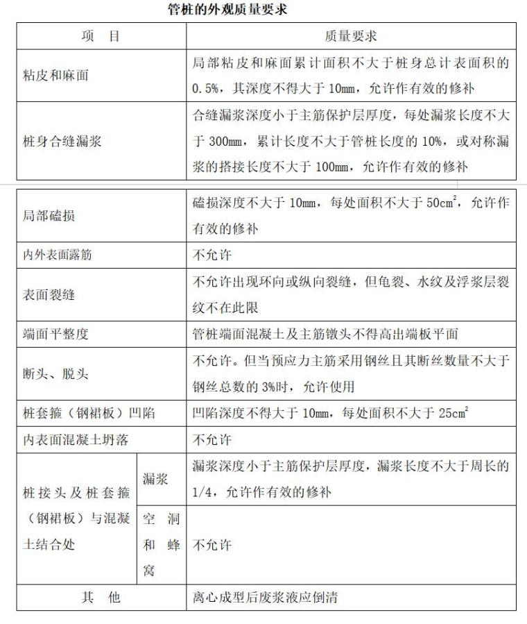 南充化学工业园区棚户区改造二期监理实施细则-管桩的外观质量要求