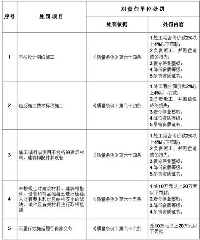 住建部公布五方责任主体处罚细则，请对号自检_4