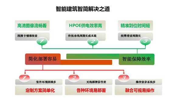 如何让智能建筑更智能？_2