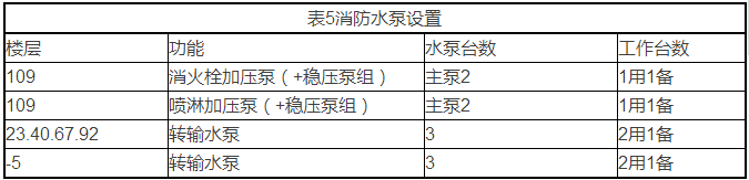 超高建筑消防给水系统及灭火设备设计实例分析_8