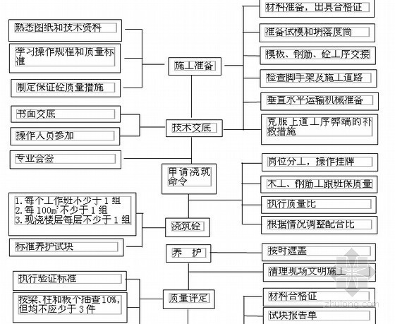 [江苏]小学教学楼新建工程投标文件（含施组平面布置图）-混凝土工程质量控制程序 