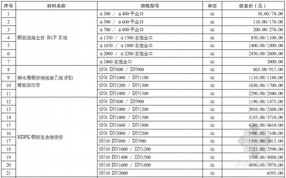 重庆市政工程定额2018资料下载-重庆市市政工程材料2012年5月价格信息