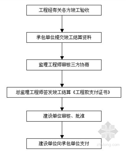 [北京]园林绿化工程监理规程- 