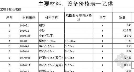 高层住宅施工清单资料下载-[江苏]某高层住宅楼清单投标书