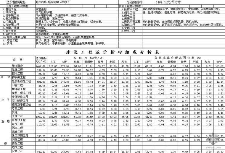郑州2019年造价指标资料下载-郑州市2009年第1季度建设工程造价指标分析