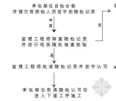 隐蔽工程中的隐蔽图怎么画资料下载-隐蔽工程验收程序流程图