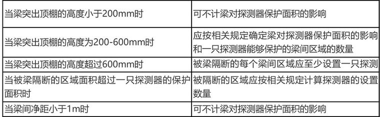 点型火灾探测器的选择_2