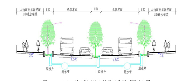 海绵城市建设技术指南及方案分析-城市道路海绵性设计典型断面示意图