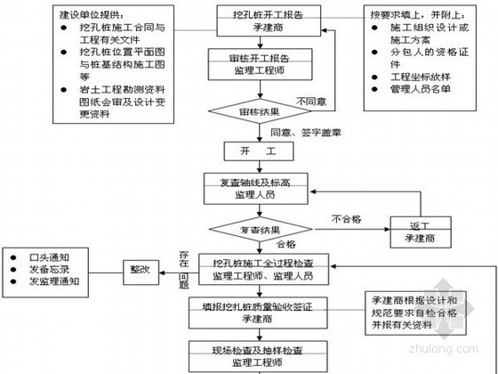 钻孔灌注桩孔桩漏浆资料下载-房建桩基工程监理实施细则（沉管灌注桩、人工挖孔桩、预制桩）