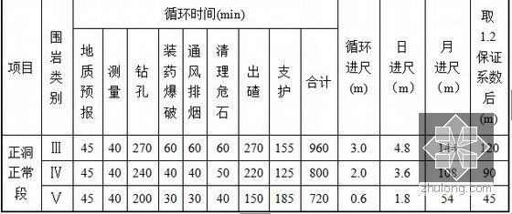 [贵州]新建单洞双线铁路隧道新奥法施工组织设计122页（全断面法 台阶法）-各级围岩开挖循环时间及进度指标分析表