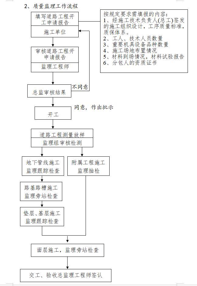 [盘锦]混凝土道路工程监理大纲范本-质量监理工作流程