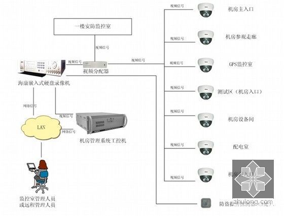 [北京]大型机房建设系统水电安装技术交底PPT193页-视频监控系统和防盗报警系统