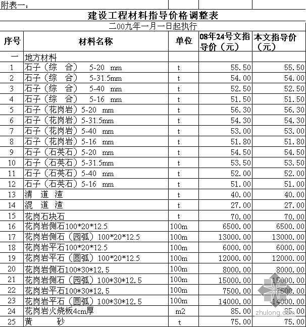 宿州市建设工程材料价格表资料下载-苏州建设工程材料指导价格表(2009.01)