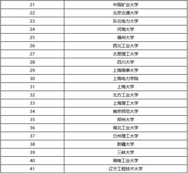 2016电气工程专业大学排名，看看有你的母校吗？_3