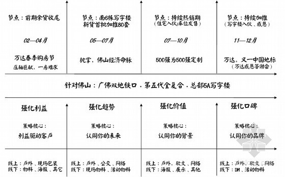 [知名房企]广州5A级写字楼项目年度品牌推广策略(大量附图)-传播阶段 