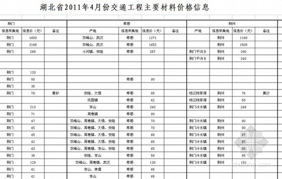 湖北省建设工程材料价格信息网资料下载-湖北省2011年4月交通工程主要材料价格信息