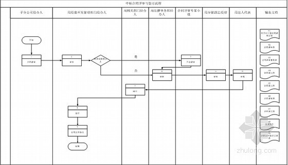 知名集团工程项目管理手册800页-中标合同评审与签订流程图